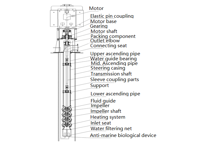 400LP4-200 vertikalna drenažna pumpa duge osi